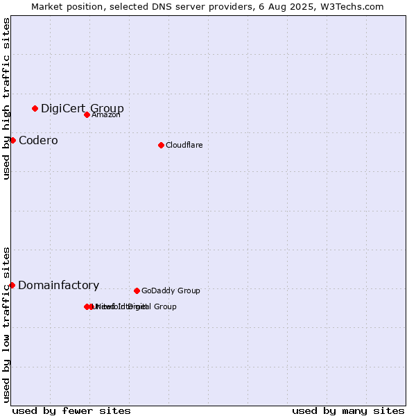 Market position of DigiCert Group vs. Codero vs. Domainfactory