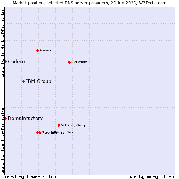 Market position of IBM Group vs. Codero vs. Domainfactory