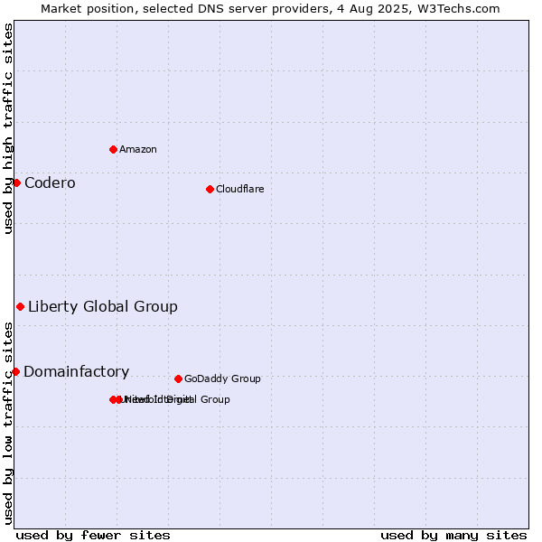 Market position of Liberty Global Group vs. Codero vs. Domainfactory
