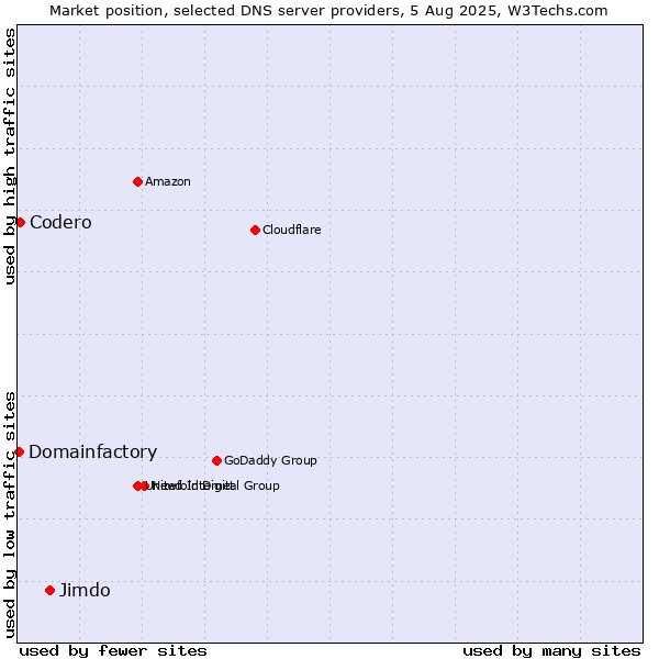 Market position of Jimdo vs. Codero vs. Domainfactory