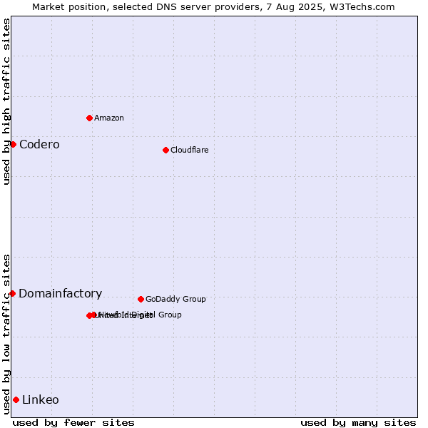 Market position of Linkeo vs. Codero vs. Domainfactory