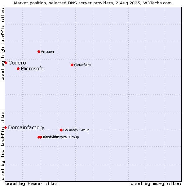 Market position of Microsoft vs. Codero vs. Domainfactory