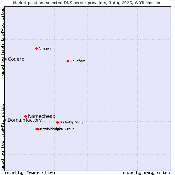 Market position of Namecheap vs. Codero vs. Domainfactory