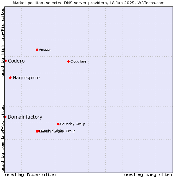 Market position of Namespace vs. Codero vs. Domainfactory