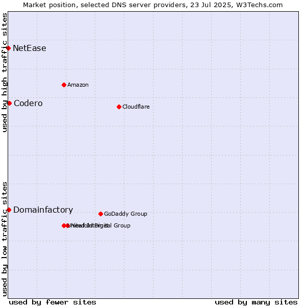 Market position of Codero vs. Domainfactory vs. NetEase