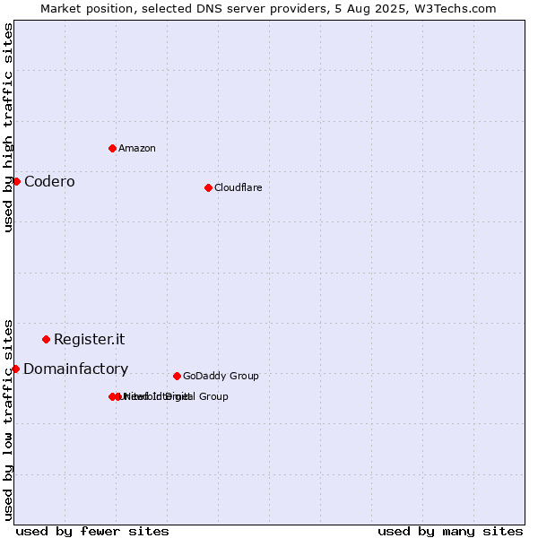 Market position of Register.it vs. Codero vs. Domainfactory