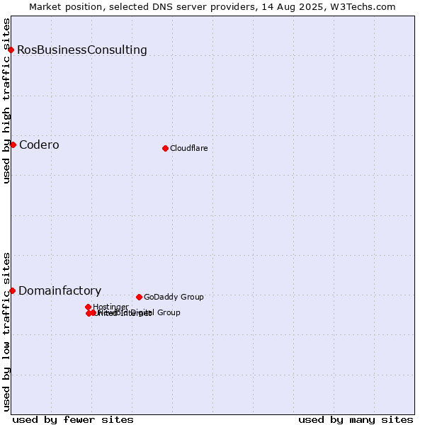 Market position of Codero vs. Domainfactory vs. RosBusinessConsulting
