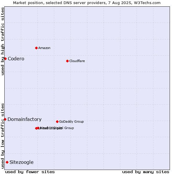 Market position of Sitezoogle vs. Codero vs. Domainfactory