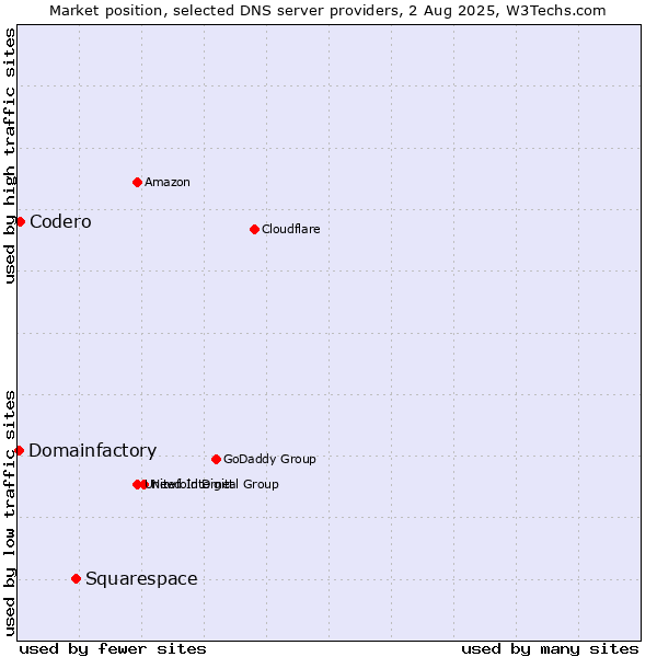Market position of Squarespace vs. Codero vs. Domainfactory