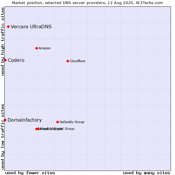 Market position of Vercara UltraDNS vs. Codero vs. Domainfactory