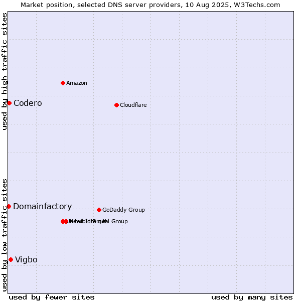 Market position of Vigbo vs. Codero vs. Domainfactory