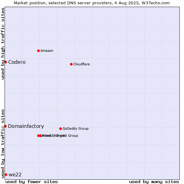 Market position of we22 vs. Codero vs. Domainfactory