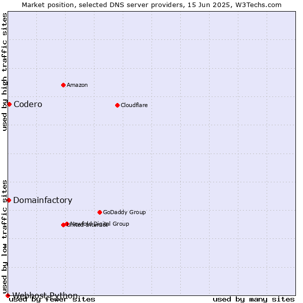 Market position of Codero vs. Domainfactory vs. Webhost Python