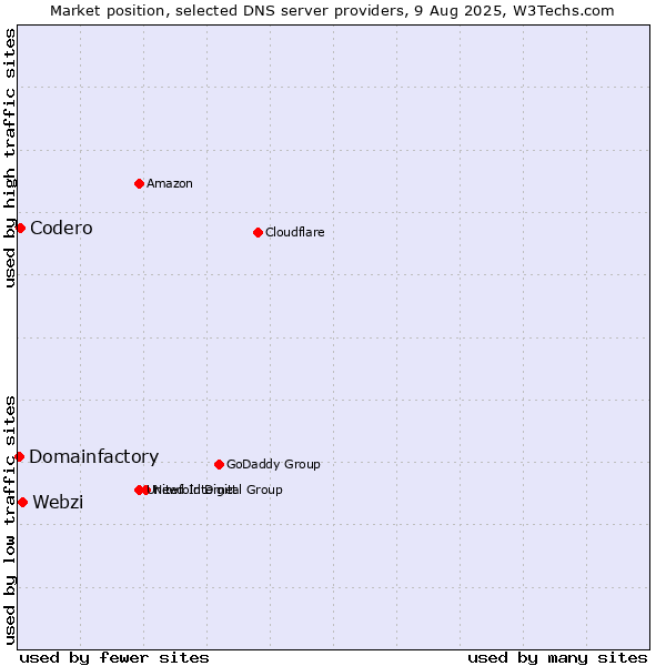 Market position of Webzi vs. Codero vs. Domainfactory