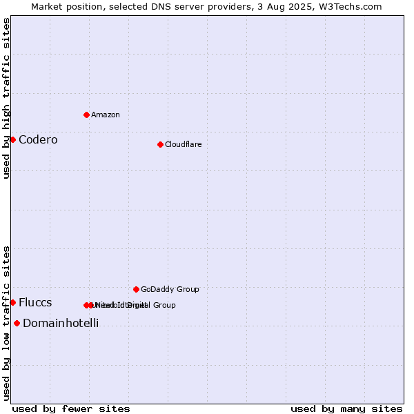 Market position of Domainhotelli vs. Fluccs vs. Codero