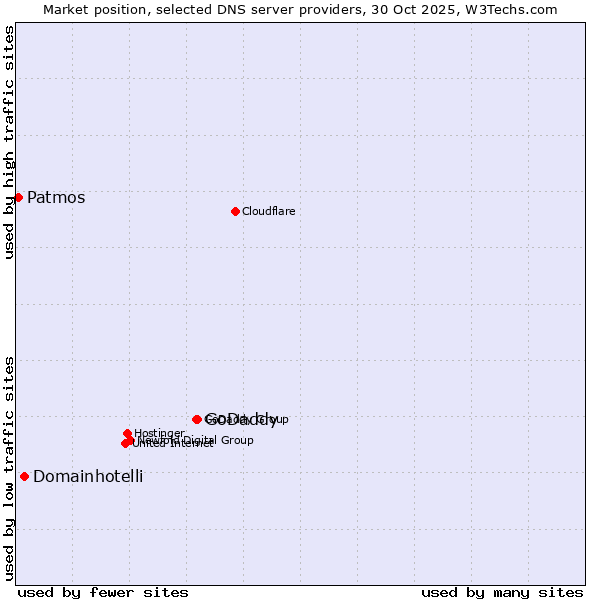Market position of GoDaddy vs. Domainhotelli vs. Patmos