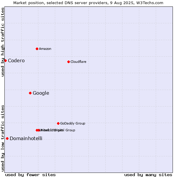 Market position of Google vs. Domainhotelli vs. Codero