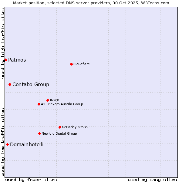 Market position of Contabo Group vs. Domainhotelli vs. Patmos