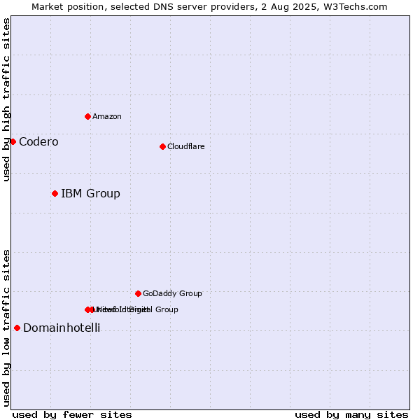 Market position of IBM Group vs. Domainhotelli vs. Codero