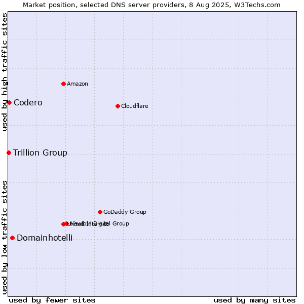 Market position of Domainhotelli vs. Codero vs. Trillion Group
