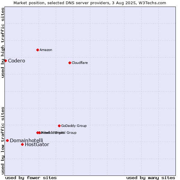 Market position of HostGator vs. Domainhotelli vs. Codero