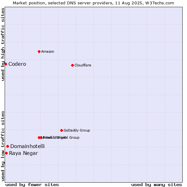 Market position of Domainhotelli vs. Raya Negar vs. Codero