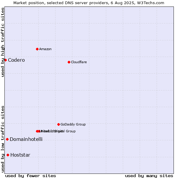 Market position of Hoststar vs. Domainhotelli vs. Codero