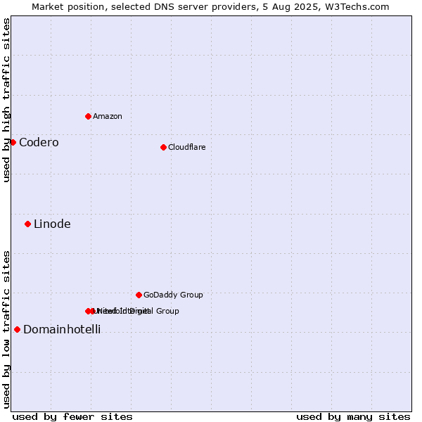 Market position of Linode vs. Domainhotelli vs. Codero