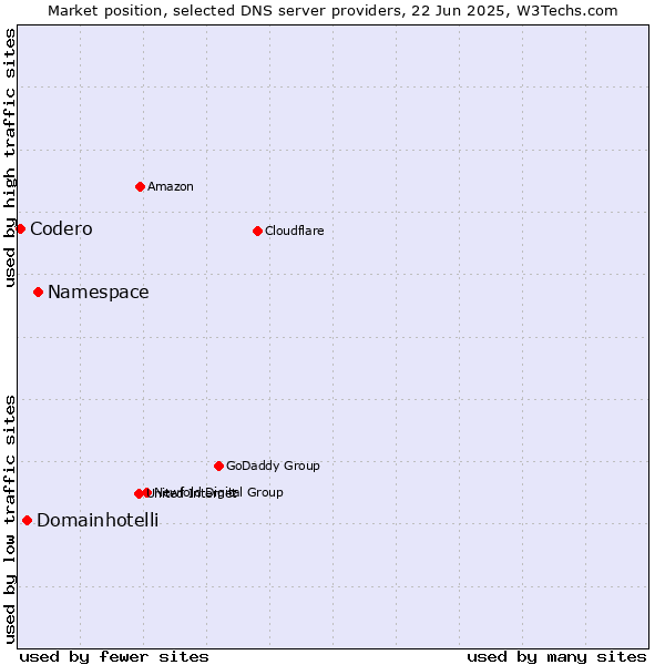 Market position of Namespace vs. Domainhotelli vs. Codero