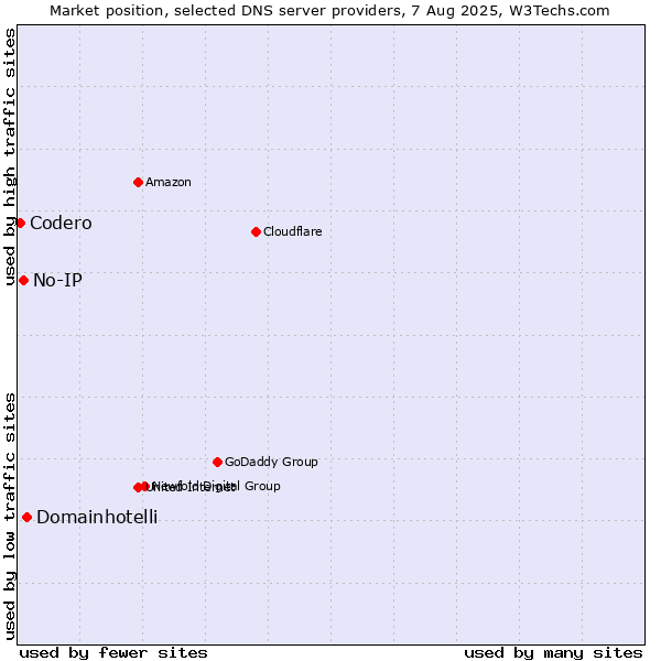 Market position of Domainhotelli vs. No-IP vs. Codero