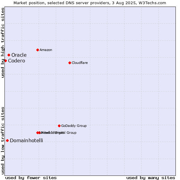 Market position of Oracle vs. Domainhotelli vs. Codero