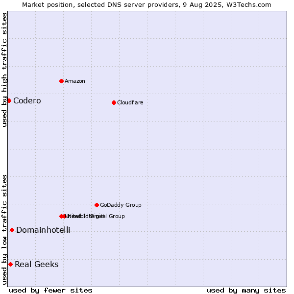 Market position of Domainhotelli vs. Real Geeks vs. Codero