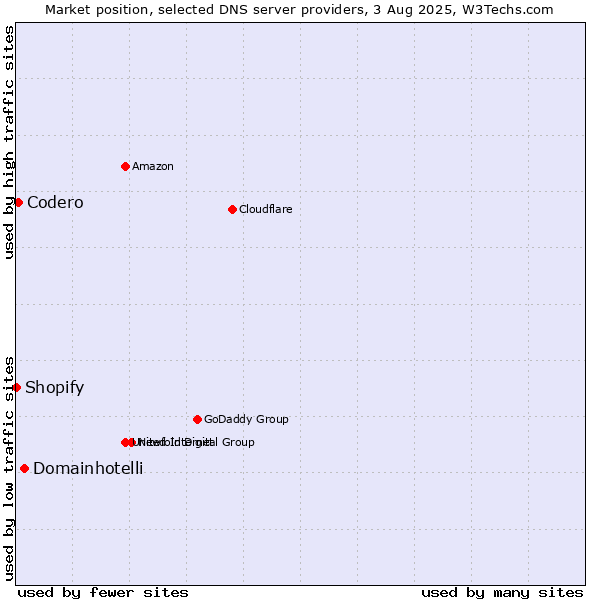 Market position of Domainhotelli vs. Codero vs. Shopify