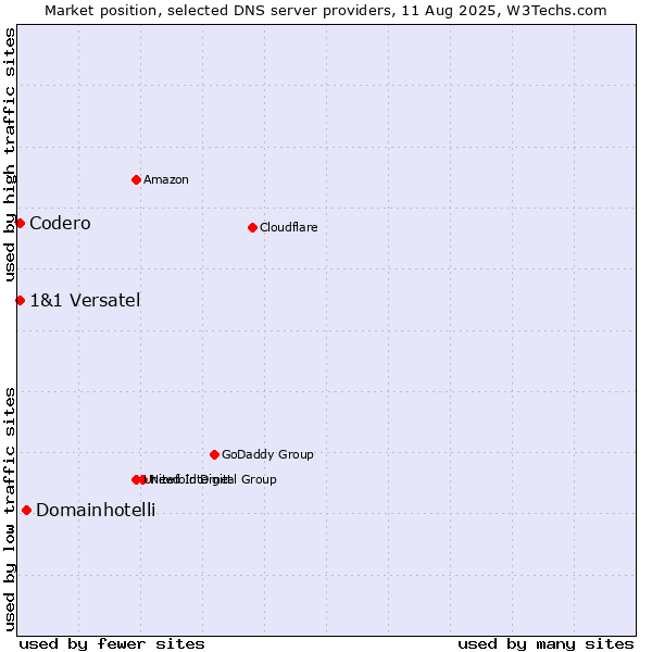 Market position of Domainhotelli vs. Codero vs. 1&1 Versatel