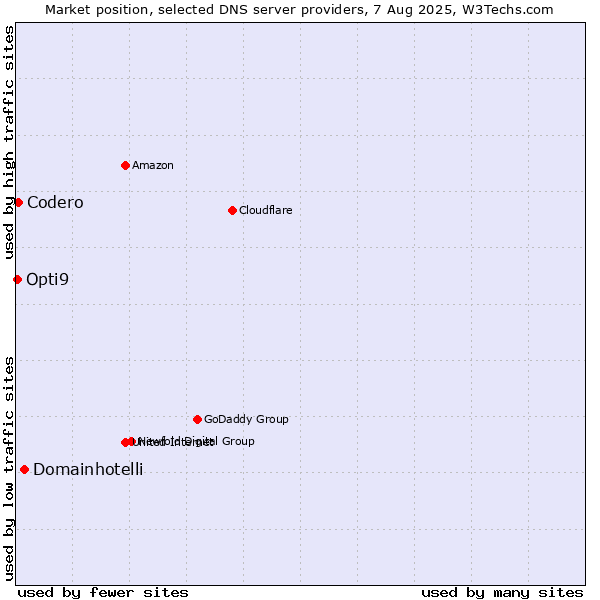 Market position of Domainhotelli vs. Codero vs. Opti9