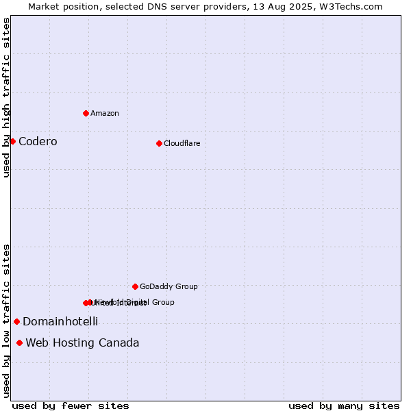 Market position of Web Hosting Canada vs. Domainhotelli vs. Codero