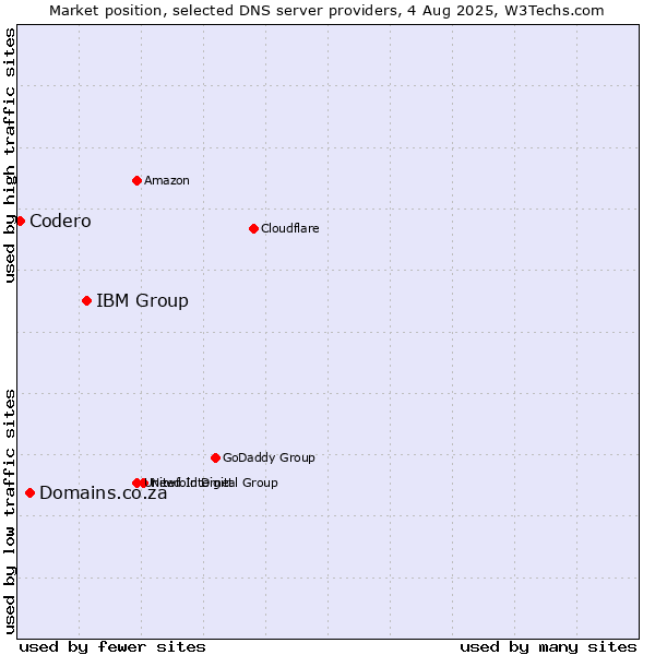 Market position of IBM Group vs. Domains.co.za vs. Codero