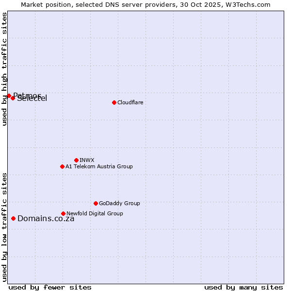 Market position of Domains.co.za vs. Selectel vs. Patmos