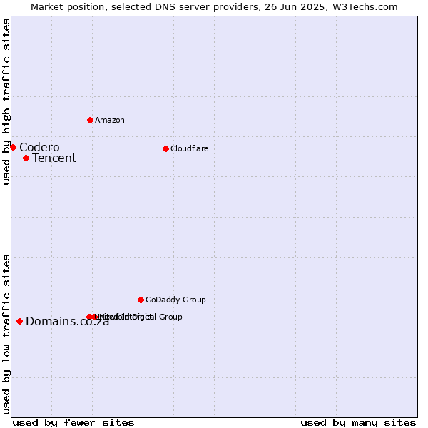 Market position of Tencent vs. Domains.co.za vs. Codero