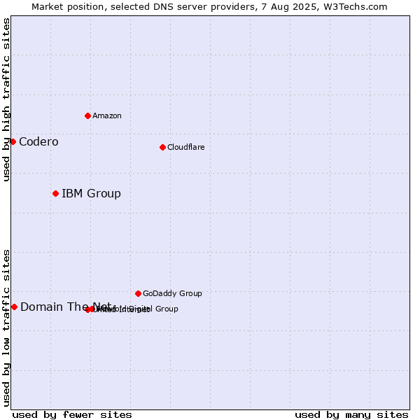Market position of IBM Group vs. Domain The Net vs. Codero