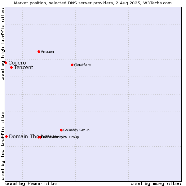 Market position of Tencent vs. Domain The Net vs. Codero