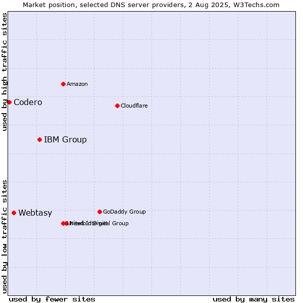 Market position of IBM Group vs. Webtasy vs. Codero