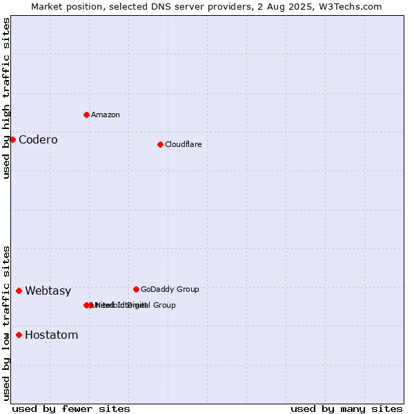 Market position of Webtasy vs. Hostatom vs. Codero