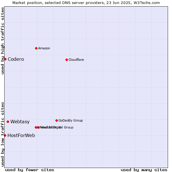 Market position of Webtasy vs. Codero vs. HostForWeb
