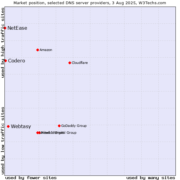 Market position of Webtasy vs. Codero vs. NetEase