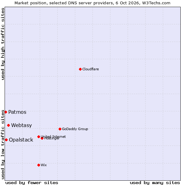 Market position of Webtasy vs. Opalstack vs. Patmos