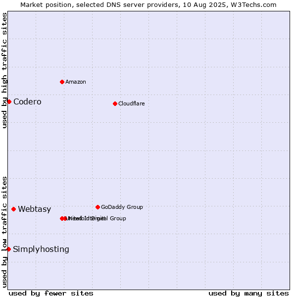 Market position of Webtasy vs. Codero vs. Simplyhosting