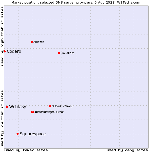 Market position of Squarespace vs. Webtasy vs. Codero