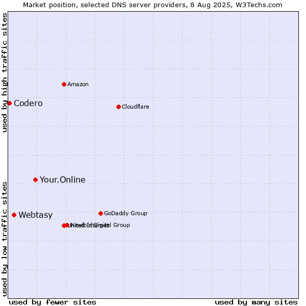 Market position of Your.Online vs. Webtasy vs. Codero