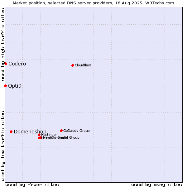 Market position of Domeneshop vs. Codero vs. Opti9